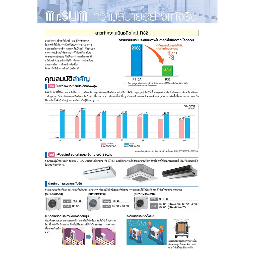 เครื่องปรับอากาศ-แอร์มิตซูบิชิ-อิเล็คทริค-mr-slim-แอร์แขวน-ระบบอินเวอร์เตอร์-รุ่น-pcy-sm-น้ำยา-r32-มีบริการติดตั้ง