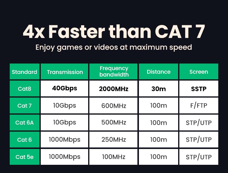 ลองดูภาพสินค้า Ugreen สายเคเบิล อีเธอร์เน็ต Cat 8 40 Gbps 2000 Mhz สําหรับแล็ปท็อป Ps 4 Router Rj45