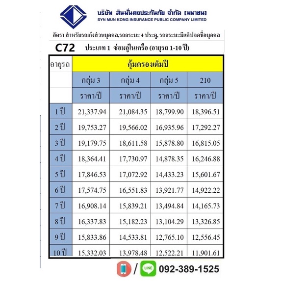 สินมั่นคง ประกันชั้น 1ซ่อมอู่ อายุ1-10ปี ราคา เริ่มต้น 11,902บาทต่อปี |  Shopee Thailand