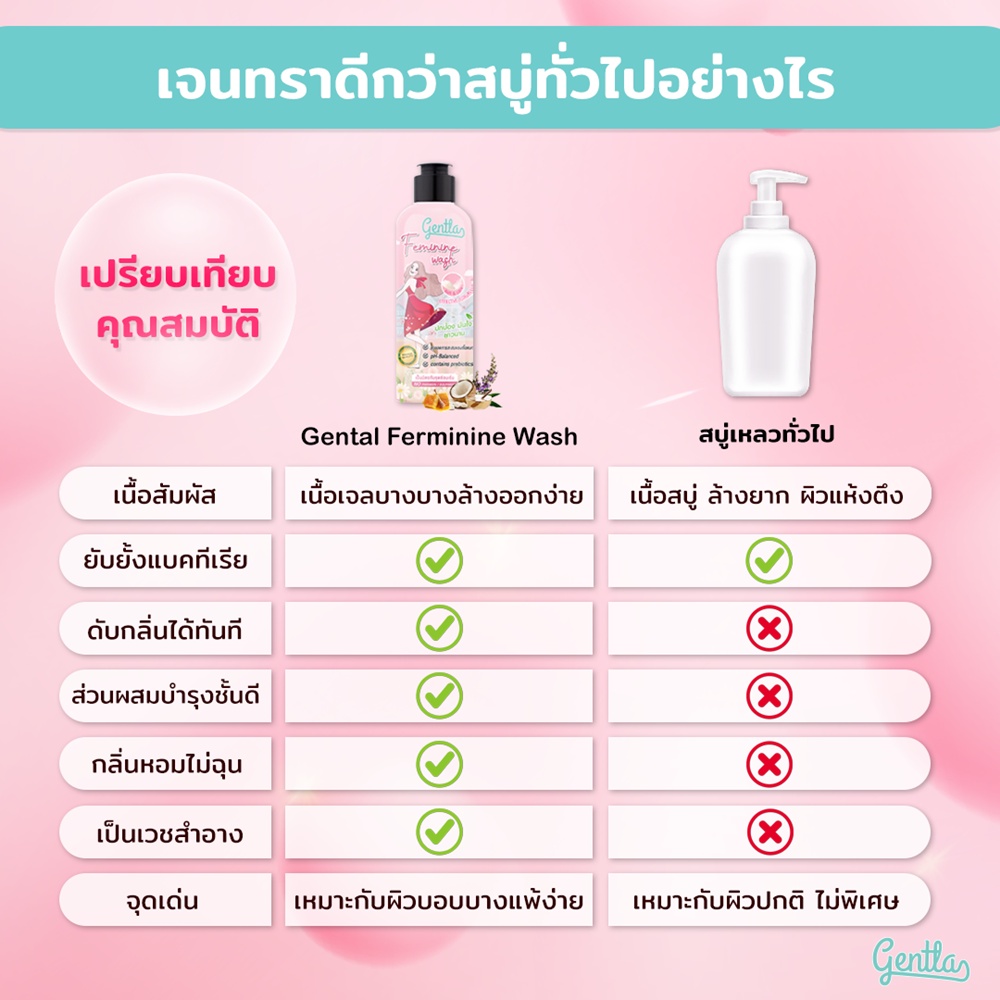 ล้างหมี-หอม-หมีขาว-gentla-feminine-wash-น้ำยาล้างจุดซ่อนเร้น-สำหรับผู้หญิง-เกรดเวชสำอาง-เจลล้างหมีขาว-เจลล้างหมีหอม