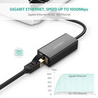 ภาพขนาดย่อของภาพหน้าปกสินค้าUGREEN ตัวแปลง USB to LAN Gigabit Network Adapter RJ45 รองรับความเร็ว 1000Mbps รุ่น CR111 จากร้าน gadgetvilla บน Shopee ภาพที่ 2