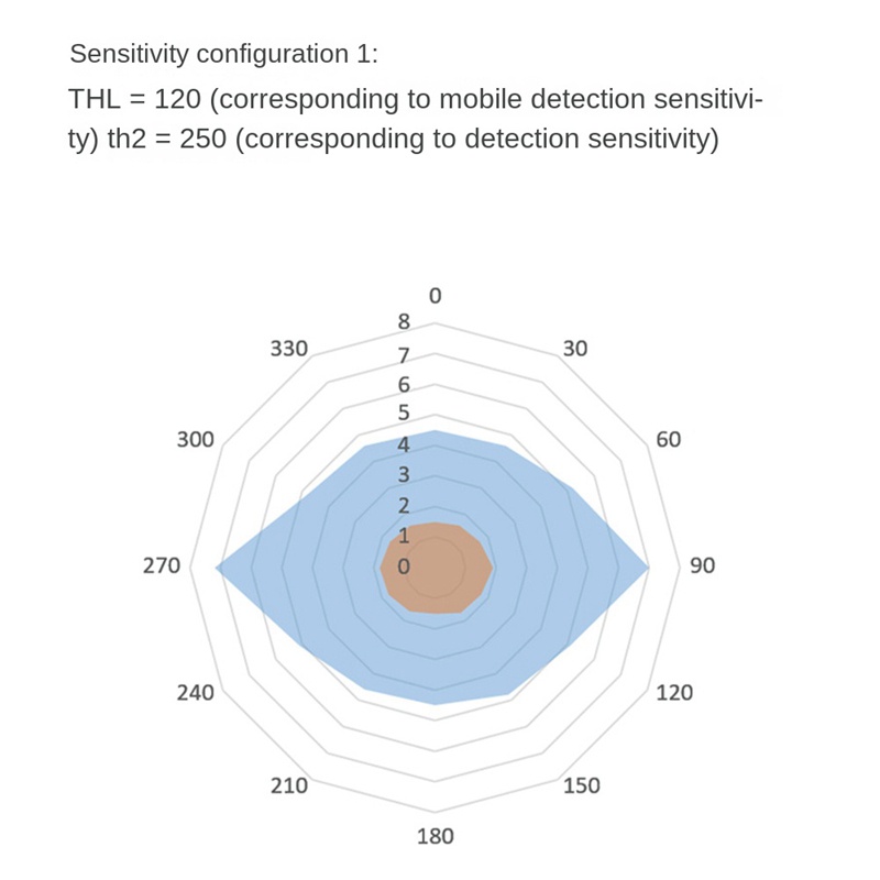 โมดูลเซนเซอร์ตรวจจับการเคลื่อนไหวมนุษย์-24ghz-ttl-ld1115h