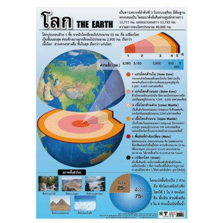 โลก THE EARTH EQ-158 โปสเตอร์กระดาษหุ้มพลาสติก