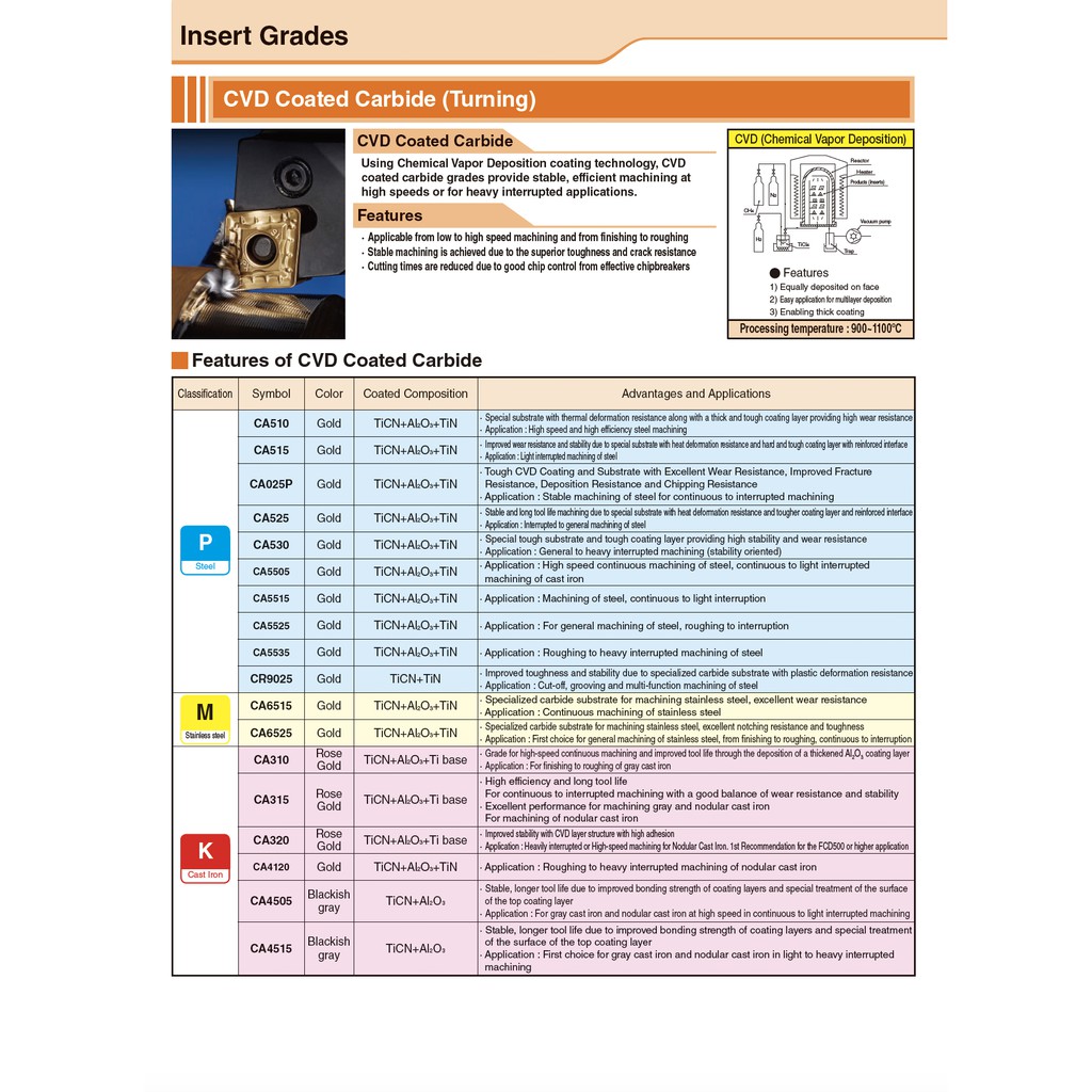 เม็ดมีด-inserts-kyocera-wnmg080408-ca4515-สำหรับงานเหล็กหล่อ