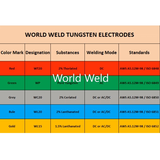 ลวดทังสเตนสีเขียว-tungsten-electrode-wp-world-weld-บรรจุ-10เส้น-กล่อง