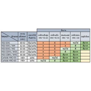 ภาพขนาดย่อของภาพหน้าปกสินค้าดอกสว่านคาร์ไบด์ Carbide K44 ชิ้นงาน HRC65 ขนาด 1.0-5.9 mm. สำหรับเจาะเหล็กแข็ง จากร้าน opp_tool_shop บน Shopee ภาพที่ 1