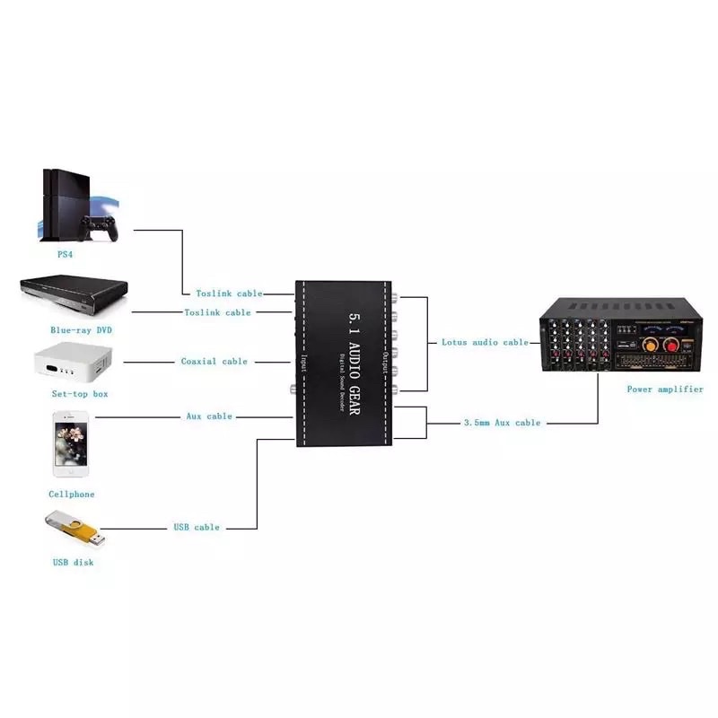 5-1เสียง2ใน1-5-1ช่องac3-dts-3-5มม-เสียงdigital-surround-soundถอดรหัสสเตอริโอ-l-r-สัญญาณถอดรหัสเล่นhd