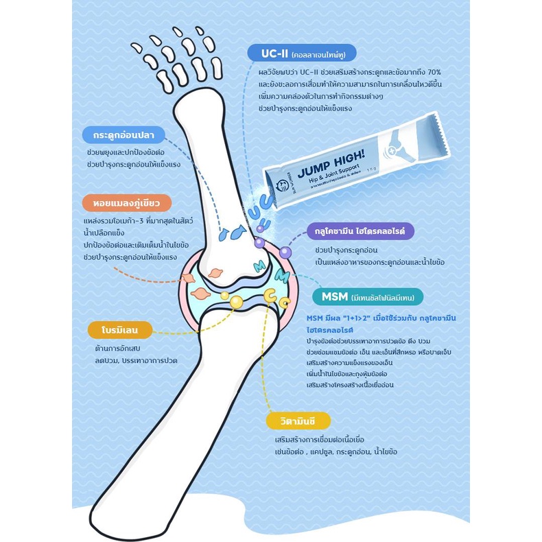 sun-wonder-jump-high-อาหารเสริมบำรุงข้อต่อ-amp-สะโพก-12-ซอง