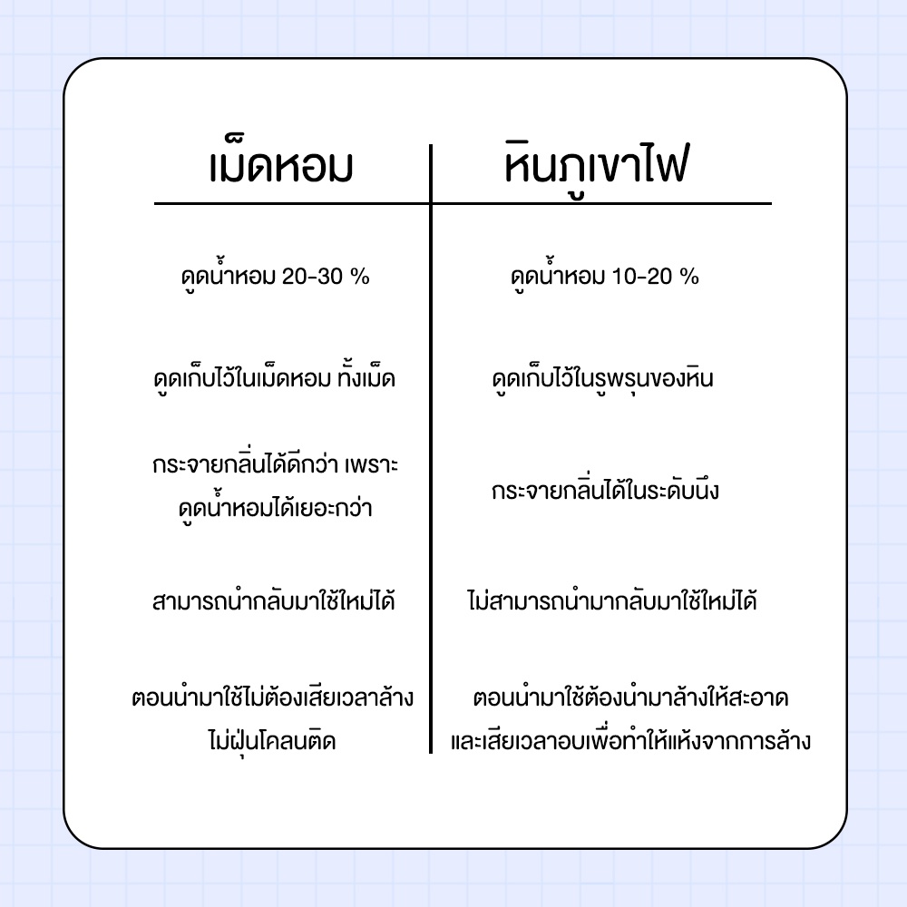 เม็ดดูดน้ำหอม-0-5-kg-ถุงน้ำหอมในรถ-ถุงปรับอากาศ-เม็ดน้ำหอม-เม็ดหอม-สำหรับทำถุงหอม