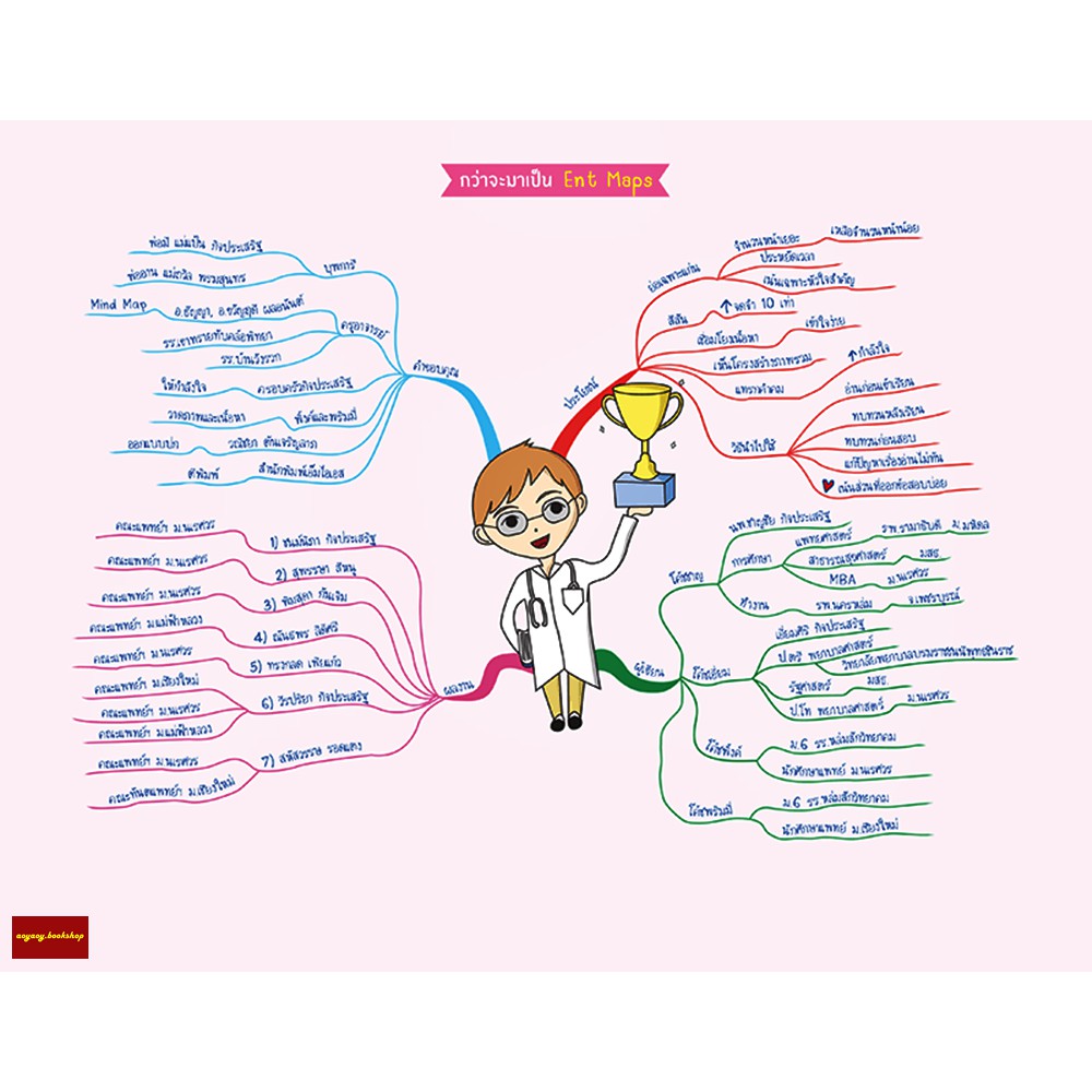 หนังสือent-maps-คณิตศาสตร์-mind-mapสรุปเนื้อหาวิชาคณิตศาสตร์-ม-4-ม-5-ม-6ที่ต้องรู้เข้าใจได้ใน1วัน