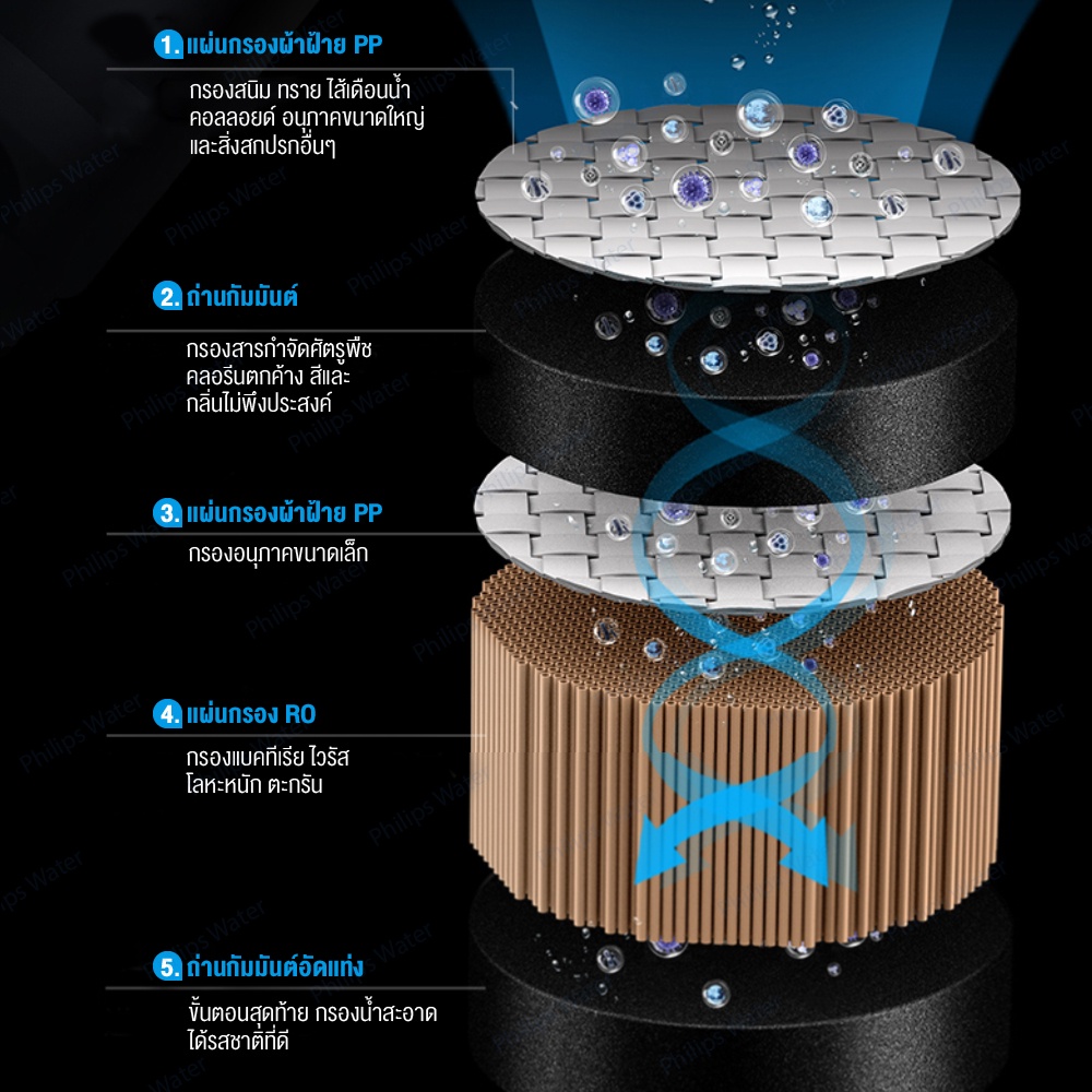 ข้อมูลเพิ่มเติมของ philips water purifier ADD6910 เครื่องกรองน้ําดื่มRO ระบบรีเวิร์สออสโมซิส