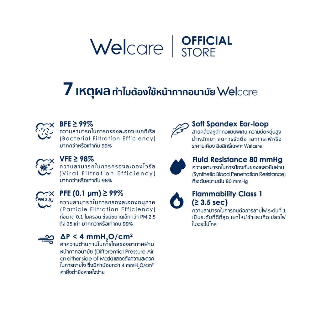 เกี่ยวกับสินค้า Welcare Mask หน้ากากอนามัยผู้ใหญ่ แบบกล่องบรรจุ 50 ชิ้น (มาตรฐาน มอก. เลขที่ 2424-2562)