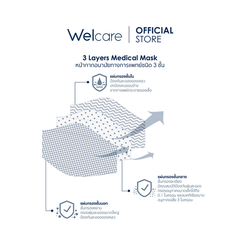 ภาพอธิบายเพิ่มเติมของ Welcare 3D WF-99 หน้ากากอนามัยทางการแพทย์ แบบกล่อง จำนวน 25/50 ชิ้น