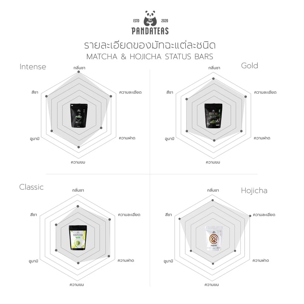 ผงชาเขียว มัทฉะ 100% ขนาด 50 กรัม เกรดพรีเมี่ยมแบบญี่ปุ่น!! คีโต ทานได้