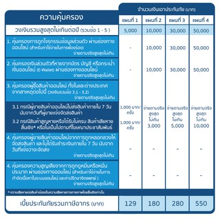 ภาพขนาดย่อของภาพหน้าปกสินค้าเมืองไทยประกันภัย ประกันภัย Shopping Online F เก่ง (สำหรับนักช้อป) จากร้าน muangthai_insurance บน Shopee ภาพที่ 2
