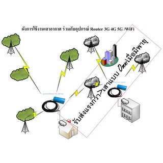 เสาอากาศบังคับทิศทาง 3G 4G 5G 2.4GHz 2600 2800  5.8GHz SMA สายยาว 5 เมตร