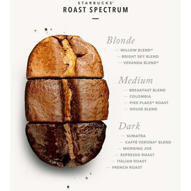 ภาพสินค้า(แท้)ลดราคาพิเศษ เมล็ดกาแฟคั่ว สตาร์บัค Starbucks roast 250 g.(บดฟรี) จากร้าน bbstarshop บน Shopee ภาพที่ 1