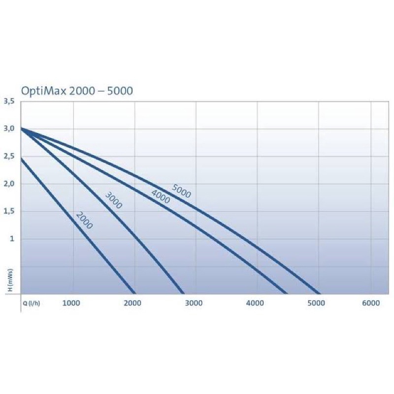 oase-optimax-3000-ปั๊มน้ำ-ใช้หมุนเวียน