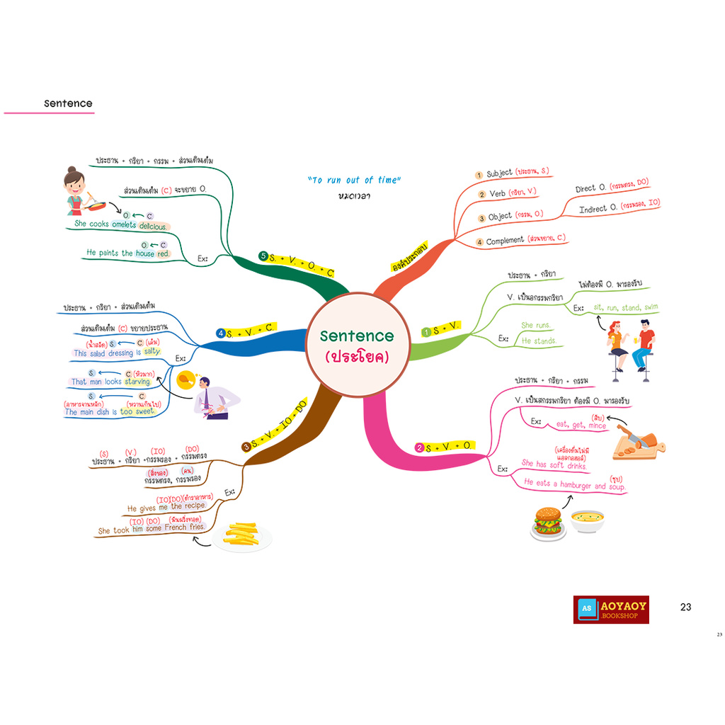 หนังสือ-english-map-สรุปเนื้อหาภาษาอังกฤษ-ระดับมัธยมต้น-ม-1-2-3