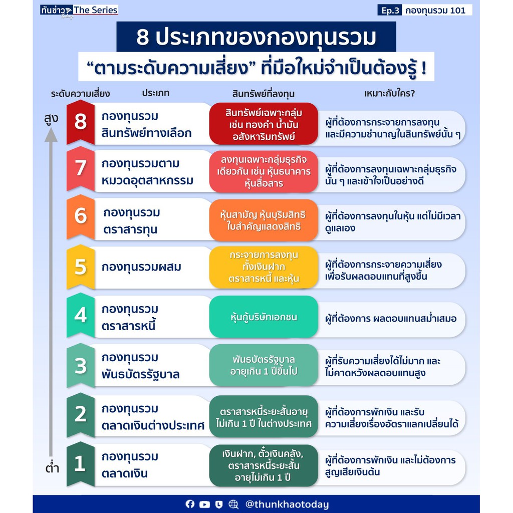 หนังสือ-กองทุนรวม-101-คู่มือการลงทุนกองทุนรวมด้วยตนเอง-ครบทุกประเด็นที่ต้องรู้-รวมเทคนิคการซื้อให้ได้ประโยชน์สูงสุด-fund