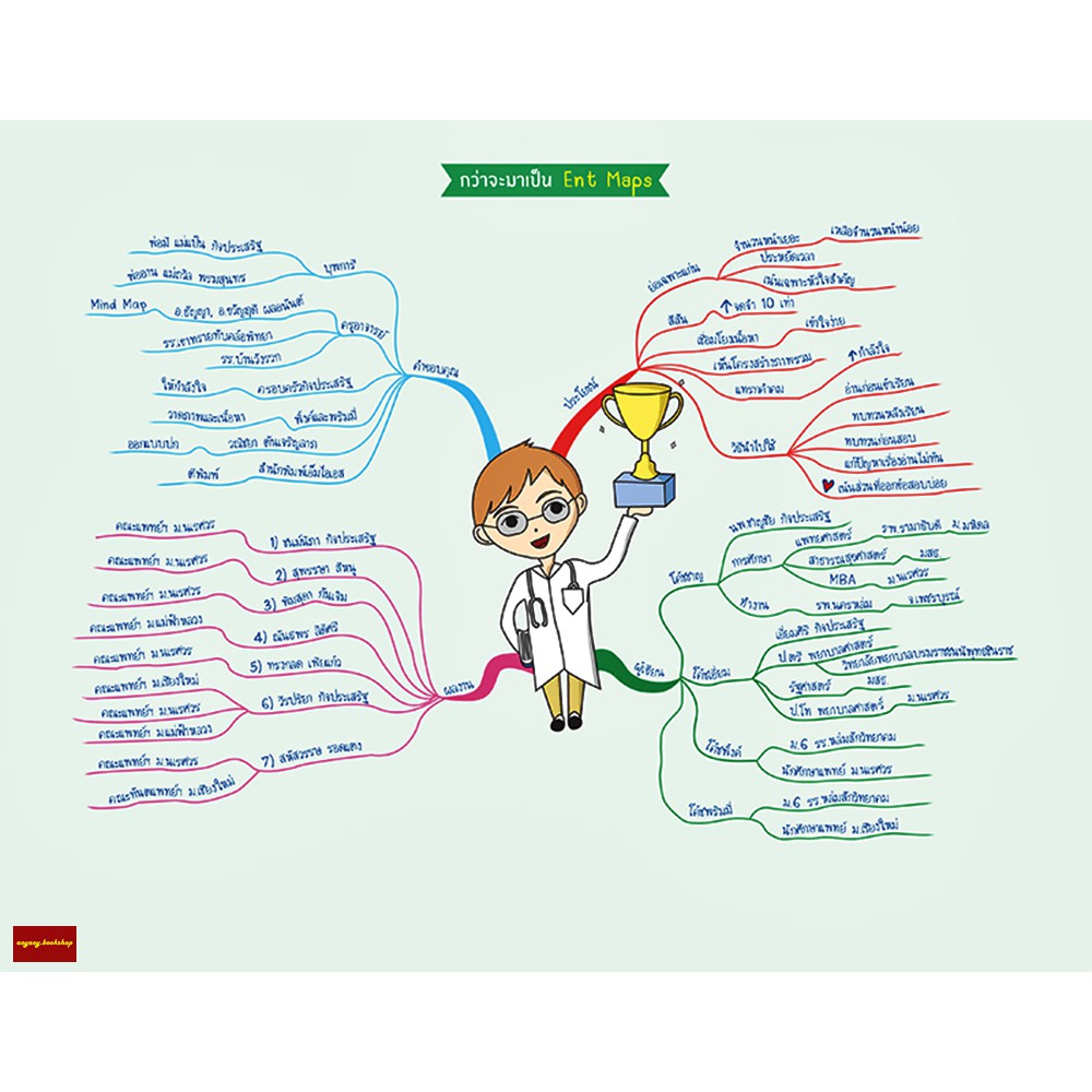 หนังสือent-maps-ชีววิทยา-mind-mapสรุปเนื้อหาวิชาชีววิทยาที่ต้องรู้เข้าใจได้ใน1วัน