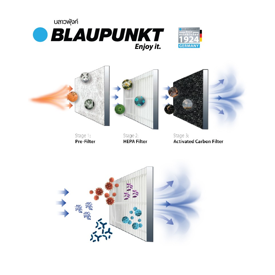 blaupunkt-เครื่องฟอกอากาศ-air-pure-ap2-0-ปล่อยอากาศบริสุทธิ์สู่บรรยากาศภายในไม่กี่นาที-ออกแบบด้วยระบบกรอง-3-ชั้น