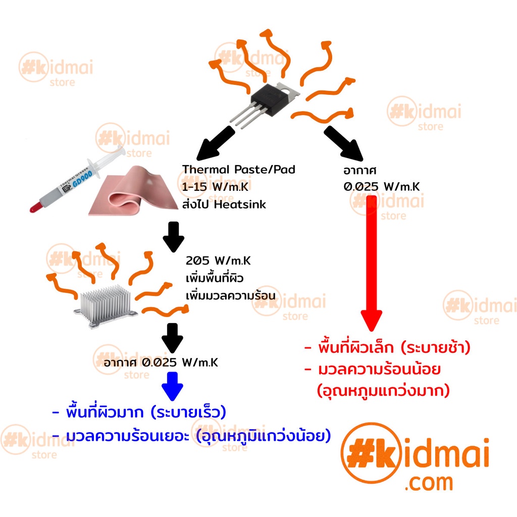 ภาพหน้าปกสินค้าThermal Pad การนำความร้อน 5-8 W/mK หนา 2.5+ mm จากร้าน kidmai_store บน Shopee