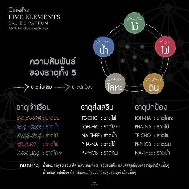 ส่งฟรี-น้ำหอม-5-ธาตุ-กิฟฟารีน-ธาตุดิน-ธาตุโลหะ-ธาตุน้ำ-ธาตุไฟ-ธาตุไม้-น้ำหอมเสริมดวง