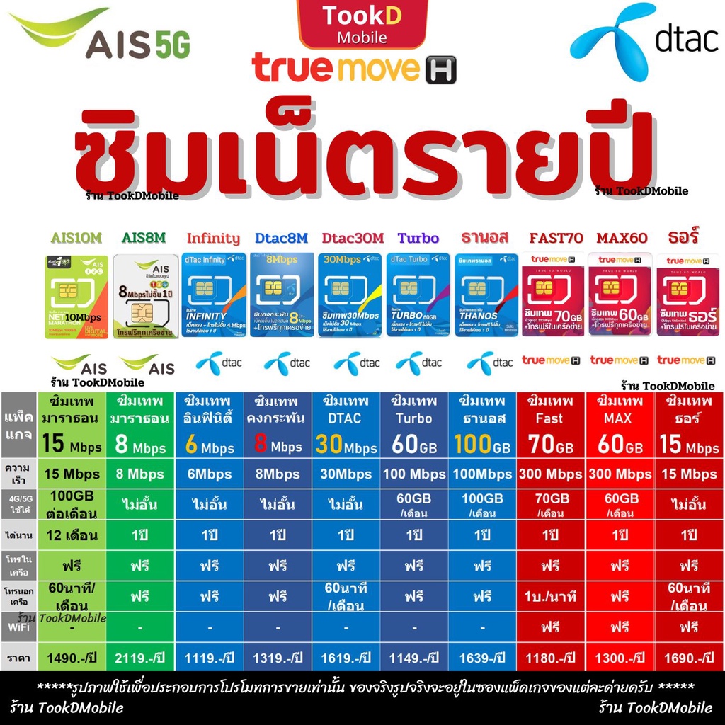 รูปภาพสินค้าแรกของซิมเน็ตรายปี มาราธอน15M Dtac30M Dtac 6M 8Mไม่อั้น+โทฟรี เทอร์โบ60GB 6Mไม่อั้น MAX60 Fast70 เทพธอร์15M