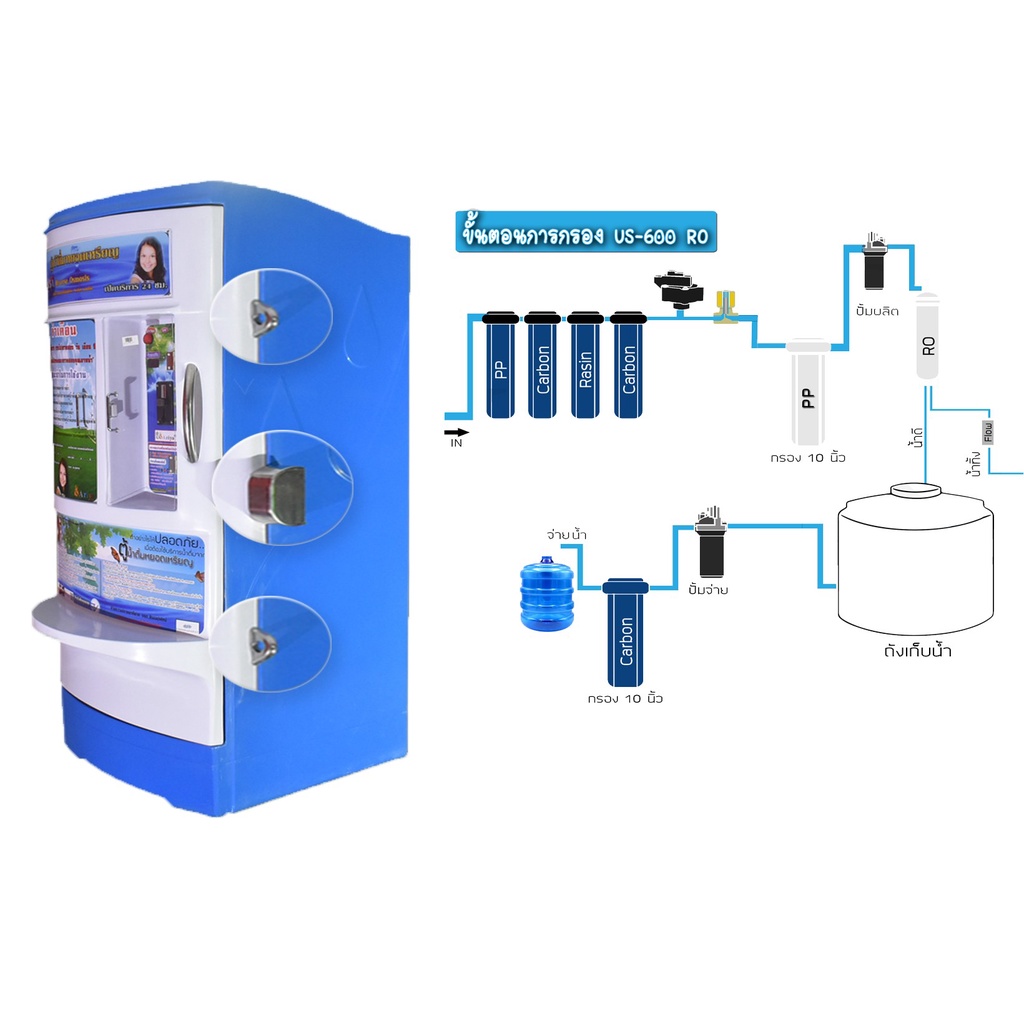 ตู้นำ้ดื่มหยอดเหรียญro600lถัง200ลิตร-โครงหนาพิเศษ7ขั้นตอนการกรอง-ตู้ใหญ่-ผลิตรตามมาตรฐานที่สคบ-กำหนดแบรนusariya