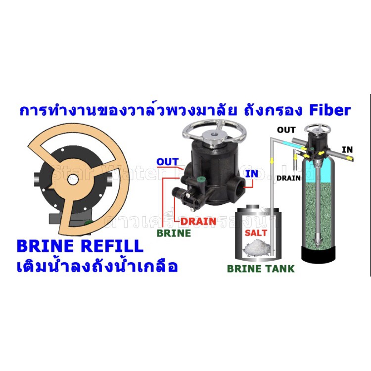 หัวควบคุมถังไฟเบอร์-หัวเรซิ่น