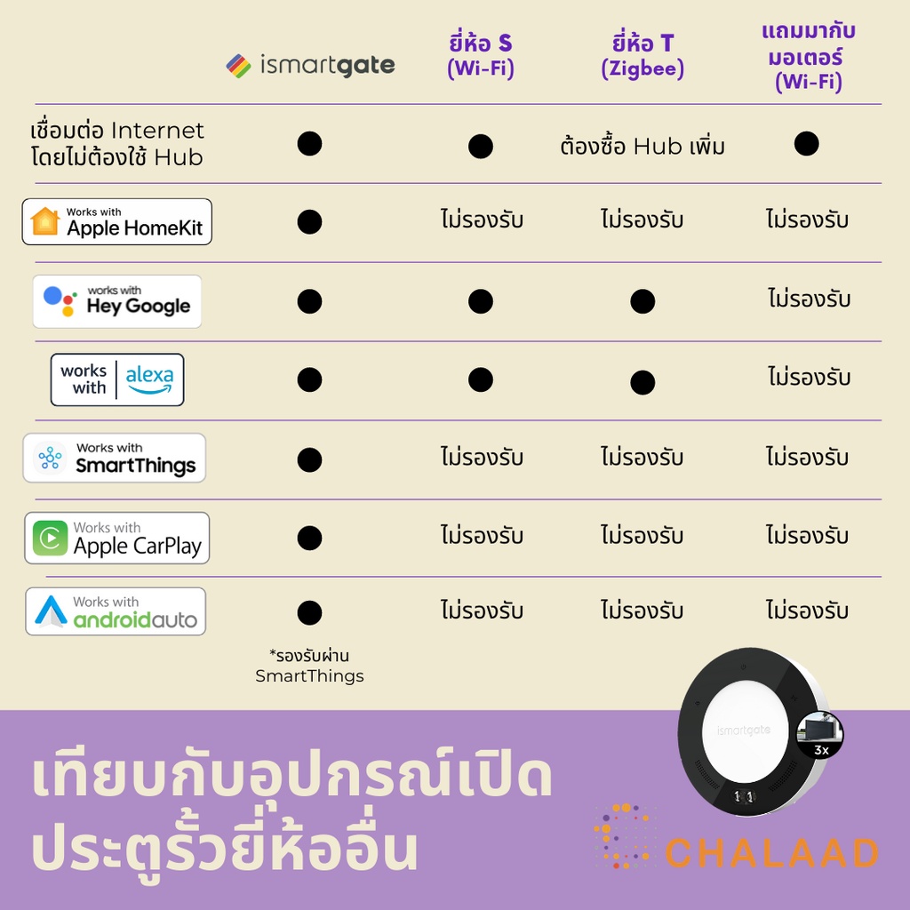 ismartgate-pro-gate-kit-อุปกรณ์ควบคุมมอเตอร์ประตูรั้วอัจฉริยะ-เปิดปิดประตูอัตโนมัติ-สั่งงานด้วยเสียง-siri-google