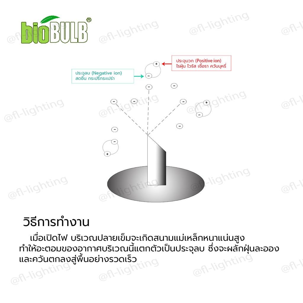 biobulb-หลอดประหยัดไฟฟอกอากาศ-negative-ion-purifying-lamp-tornado-ขั้ว-e27