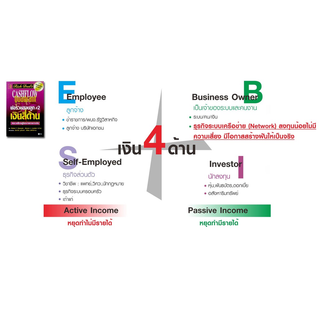 พ่อรวยสอนลูก-2-เงินสี่ด้าน-คู่มือให้ความรู้-ทางการเงิน-การลงทุน-การทำธุริจ-แบบมืออาชีพ-และเส้นทางสู่อิสรภาพทางการเงิน