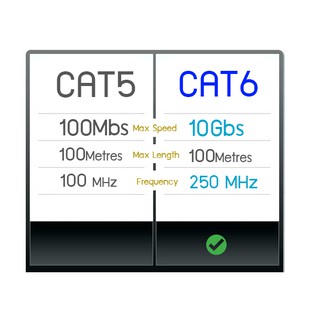 ภาพขนาดย่อของภาพหน้าปกสินค้าสายแลน CAT6 1/2/3/5เมตร(ภายใน) สาย Lan Lan Cable เข้าหัวสำเร็จ ยี่ห้อ Link แท้ พร้อมส่ง จากร้าน whitebox_official บน Shopee ภาพที่ 3