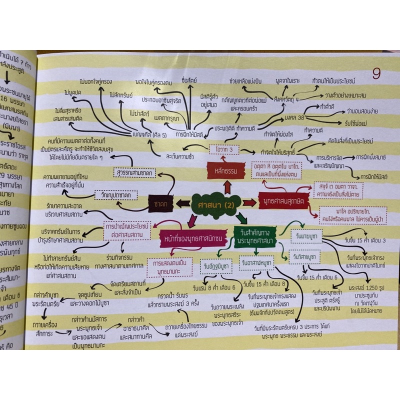 8859099307505-key-map-สังคม-ป-1-ป-6-แผนที่ความคิด-พิชิตข้อสอบมั่นใจ-100