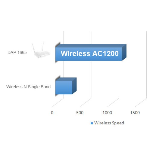 d-link-wireless-ac1200-dualband-gigabit-accesspoint-dap-1665-ดีลิงก์-limited-lifetime