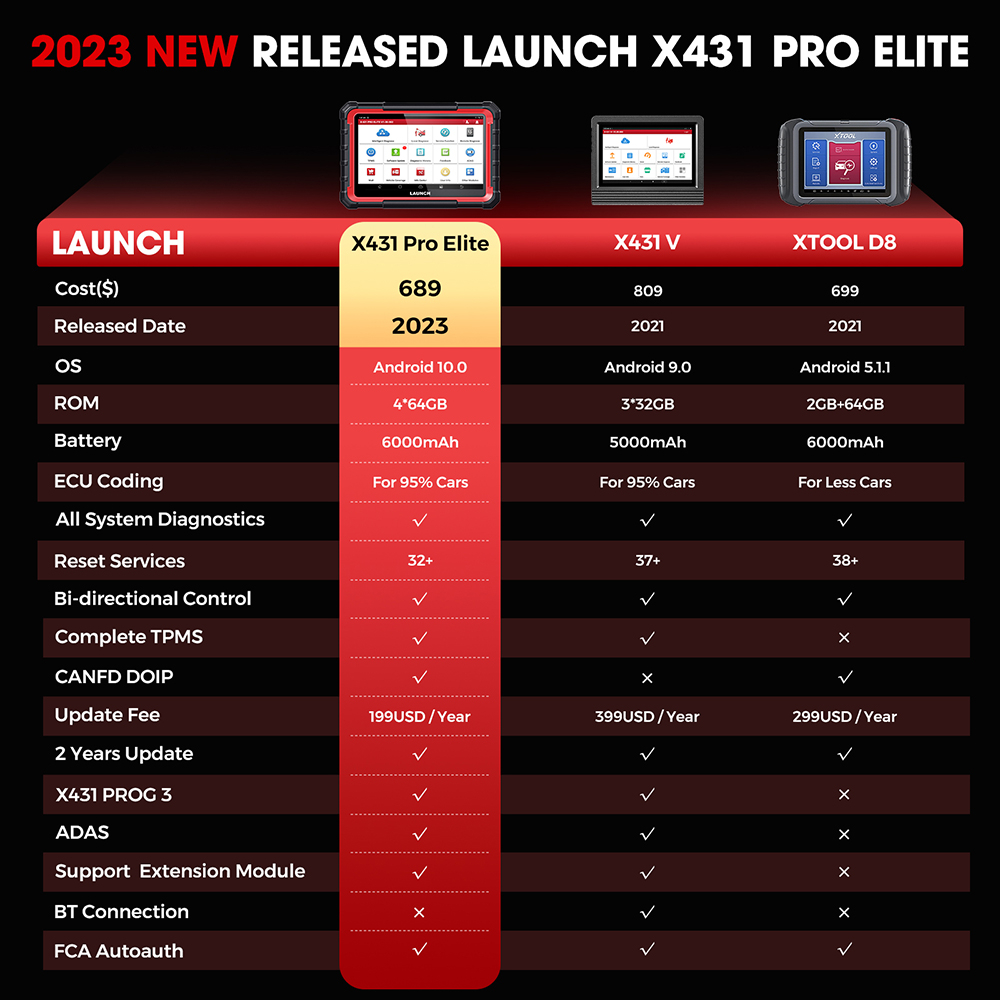 มาใหม่-เครื่องสแกนเนอร์วินิจฉัยรถยนต์-launch-x431-pro-elite-can-fd-doip-all-system-31-reset-active-test-auto-obd-obd2-2023