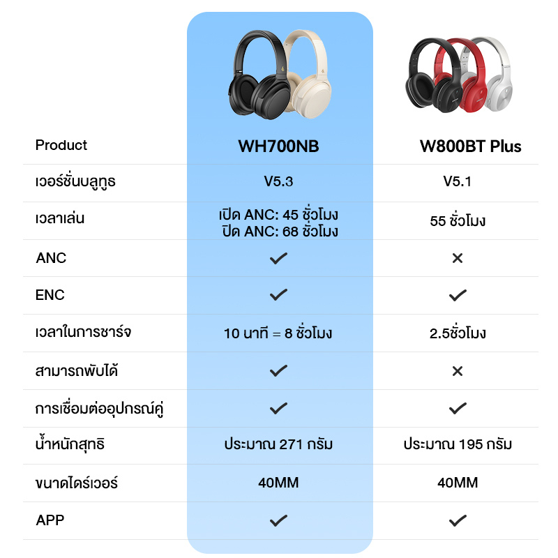 Edifier WH700NB หูฟังครอบหูตัดเสียงรบกวนแบบไร้สาย การตัดเสียงรบกวนแบบแอคทีฟ Bluetooth 5.3 ฟังเพลงได้นานถึง 68 ชั่วโมง