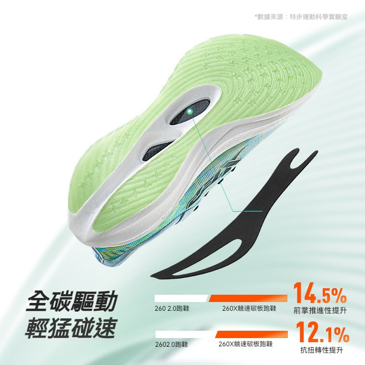 XTEP 260X รองเท้าวิ่งมาราธอน พร้อมแผ่นคาร์บอน เทคโนโลยีเบาและทนทาน เหมาะสำหรับการแข่งขันและการใช้งานในหลากหลายสถานะณ์ — รองเท้ากีฬา แบรนด์ Xtep ของแท้ 100% เช็คราคาจาก Shopee Lazada thumbnail 4