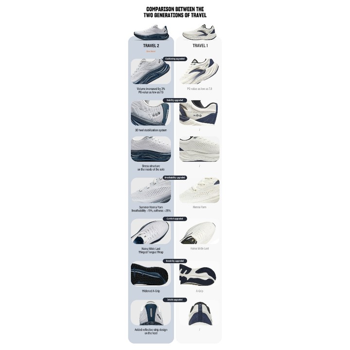 ANTA Travel 2 PG 7 2E Widefoot รองเท้าวิ่งผู้ชาย พร้อมระบบดีดตัว นุ่ม เหมาะสำหรับจ๊อกกิ้ง 1125B5546 — รองเท้ากีฬา แบรนด์ Anta ของแท้ 100% เช็คราคาจาก Shopee Lazada thumbnail 8