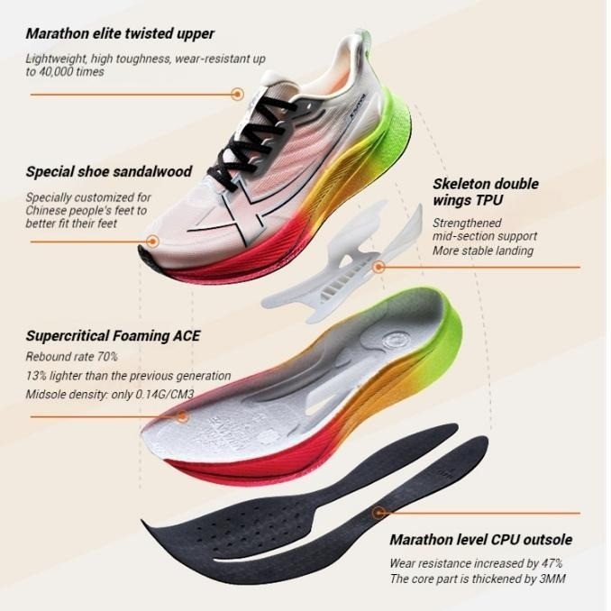 XTEP 2000KM 3.0 สีใหม่ผู้ชายรองเท้าวิ่ง Rebound สนับสนุน Professional Cushioning Shock Absorption รองเท้าผ้าใบ — รองเท้ากีฬา แบรนด์ Xtep ของแท้ 100% เช็คราคาจาก Shopee Lazada thumbnail 6