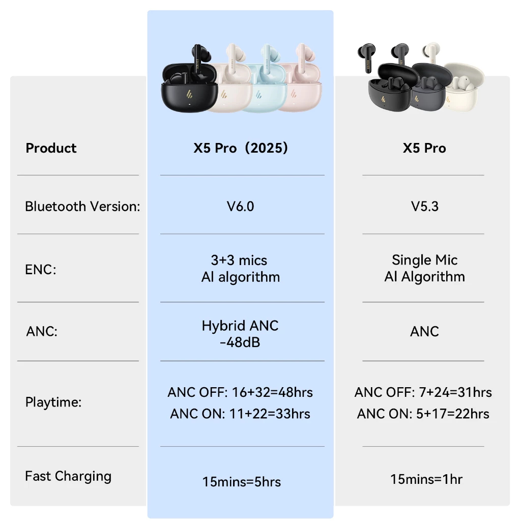 Edifier X5 Pro(2025) หูฟังตัดเสียงรบกวนไร้สาย True, Bluetooth V6.0, Hybrid ANC -48dB, ไมโครโฟน 3 ตัวพร้อมการโทรที่ชัดเจน AI algrithm, เล่นสูงสุด 48 ชม., IP55