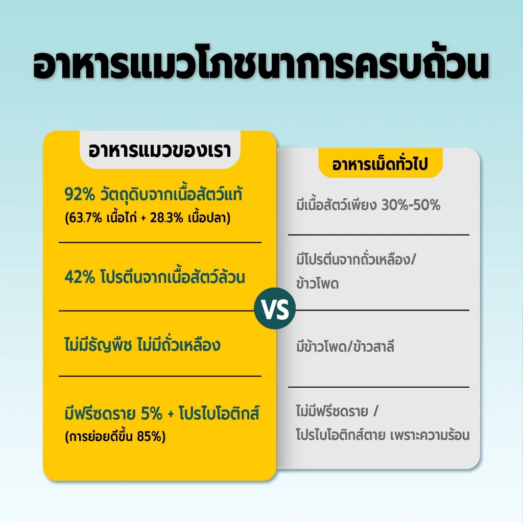 Bite of Wild P42 อาหารแมว Grain Free รูปที่ 6