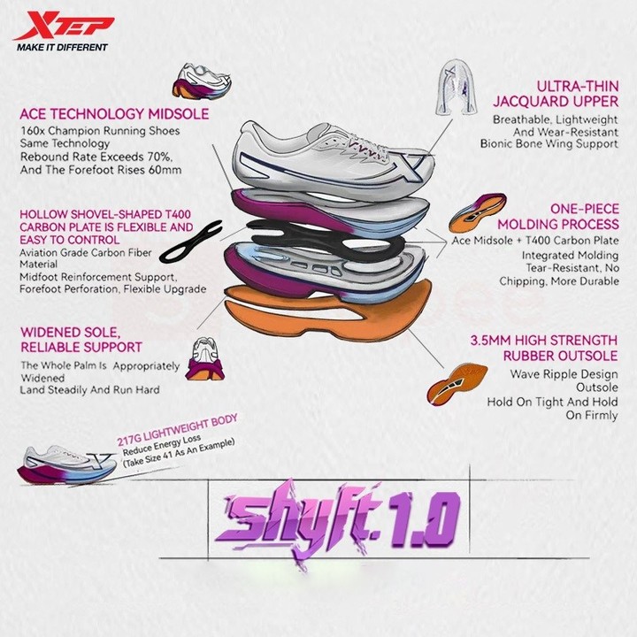 【xtep】Shyft 1.0 | รองเท้าวิ่งฝึกแผ่นคาร์บอน ทนทานและลดแรงกระแทก — รองเท้ากีฬา แบรนด์ Xtep ของแท้ 100% เช็คราคาจาก Shopee Lazada thumbnail 2