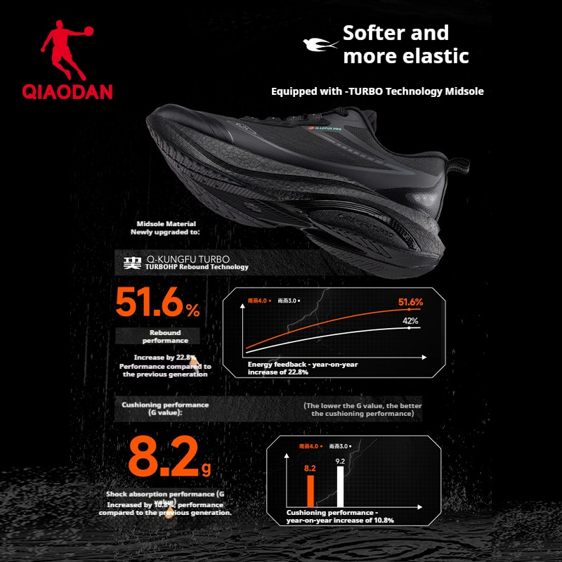 รองเท้าวิ่ง Qiaodan Rain Swift 4 สำหรับผู้ชาย ออกแบบมาเพื่อกันน้ําและกระแทก ทนทานทุกการใช้งาน — รองเท้ากีฬา แบรนด์ Qiaodan ของแท้ 100% เช็คราคาจาก Shopee Lazada thumbnail 3