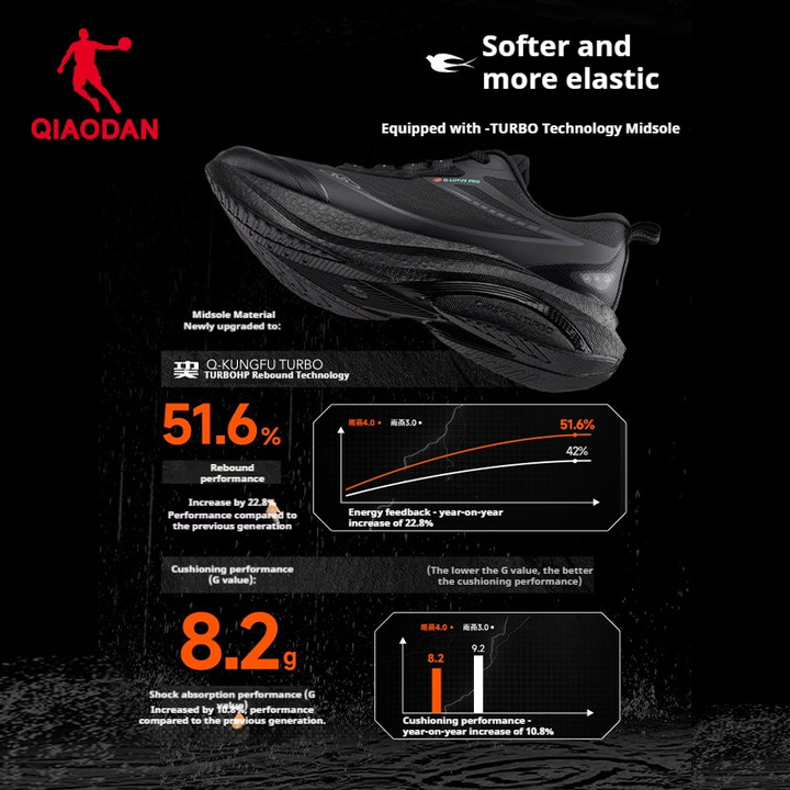 รองเท้าวิ่ง Qiaodan Rain Swift 4 สำหรับผู้ชาย ออกแบบมาเพื่อกันน้ําและกระแทก ทนทานทุกการใช้งาน — รองเท้ากีฬา แบรนด์ Qiaodan ของแท้ 100% เช็คราคาจาก Shopee Lazada thumbnail 3