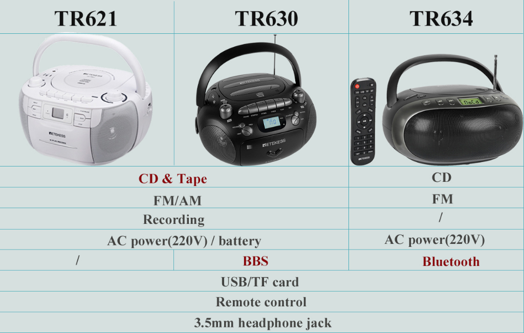 รูปภาพเพิ่มเติมเกี่ยวกับ Retekess TR630 เครื่องเล่นซีดี และเครื่องบันทึกเทปคาสเซ็ต วิทยุ AM FM USB การ์ด TF รองรับเสียงสเตอริโอ (อะแดปเตอร์เวอร์ชั่น Eu 220V)