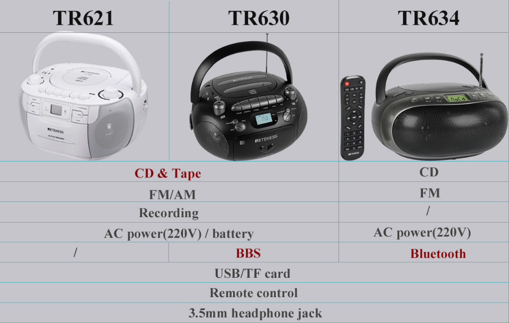 มุมมองเพิ่มเติมของสินค้า Retekess TR621 Boombox พร้อมเครื่องเล่นเทปคาสเซ็ต วิทยุ AM FM CD เครื่องเล่นซีดี พร้อมลําโพงสเตอริโอในตัว แจ็คหูฟัง 3.5 มม สนับสนุน MP3 USB บัตร TF (220v เวอร์ชั่นยุโรป)