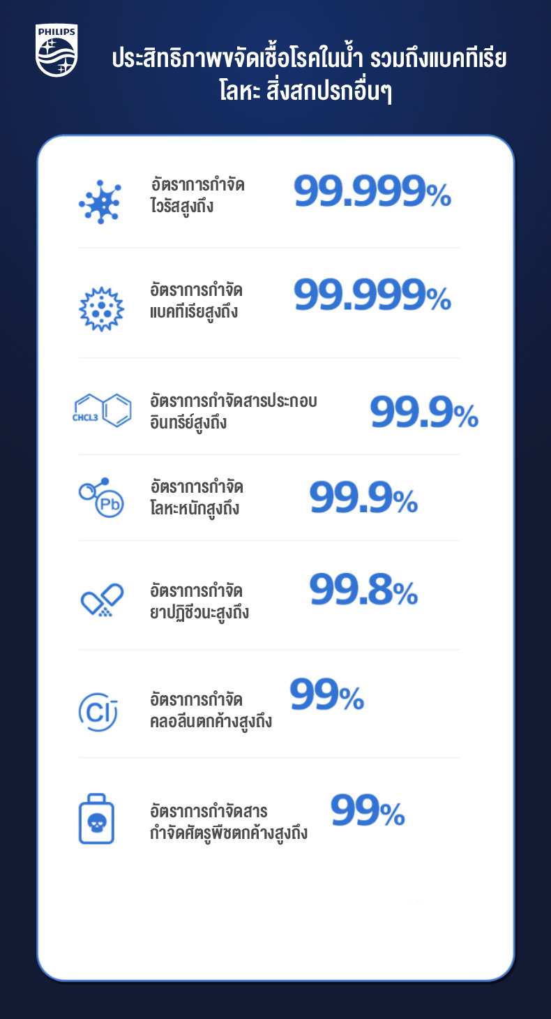 Philips water ADD6910 เครื่องกรองน้ำ เครื่องกรองน้ำดื่ม กรองได้5ชั้น ระบบ RO ปรับอุณหภูมิ 5 ระดับ